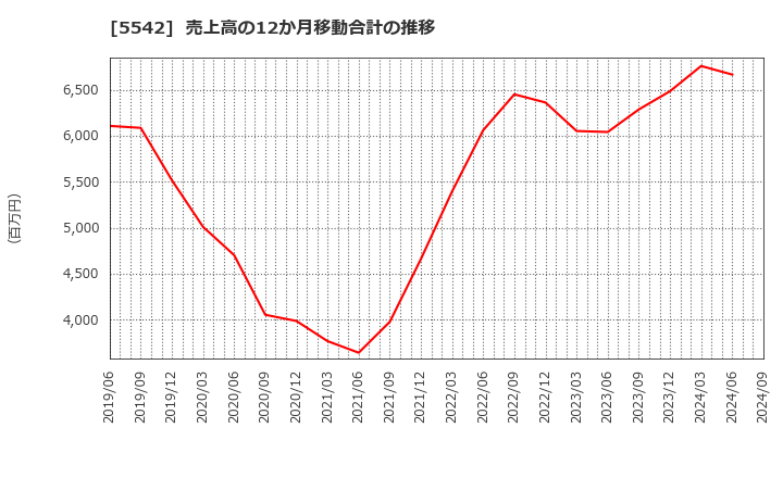 5542 新報国マテリアル(株): 売上高の12か月移動合計の推移