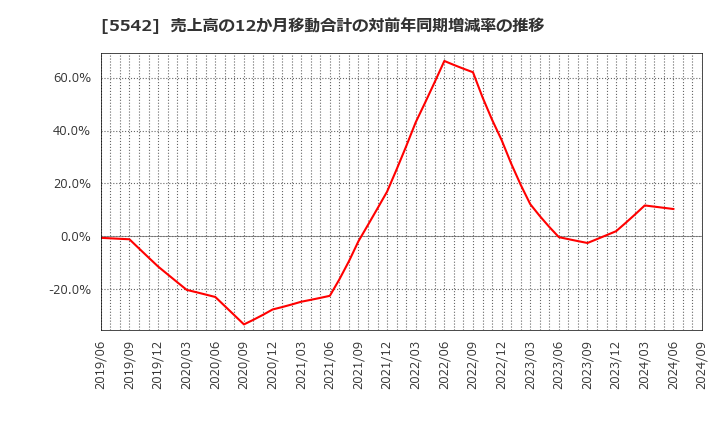 5542 新報国マテリアル(株): 売上高の12か月移動合計の対前年同期増減率の推移