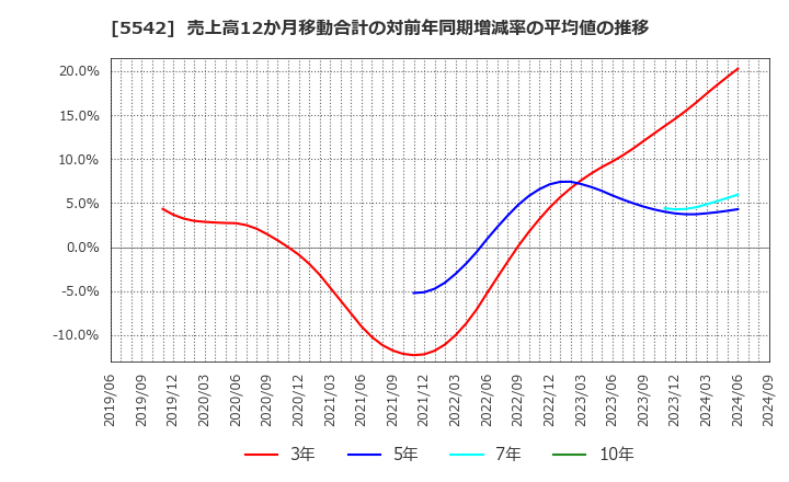 5542 新報国マテリアル(株): 売上高12か月移動合計の対前年同期増減率の平均値の推移