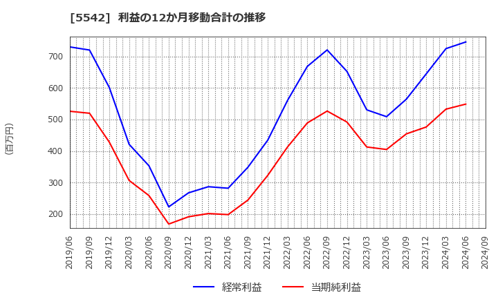 5542 新報国マテリアル(株): 利益の12か月移動合計の推移