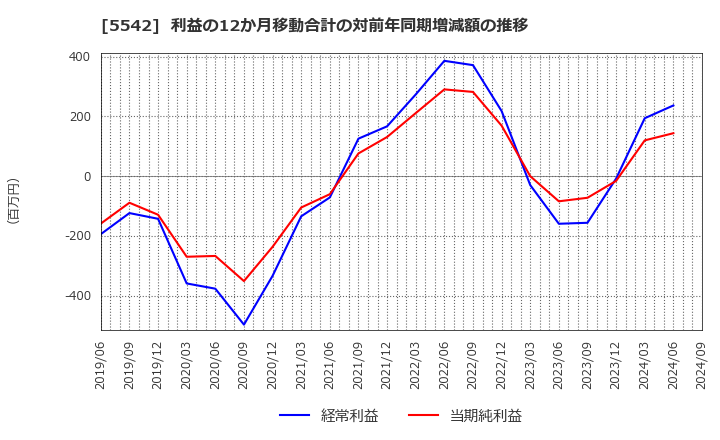 5542 新報国マテリアル(株): 利益の12か月移動合計の対前年同期増減額の推移