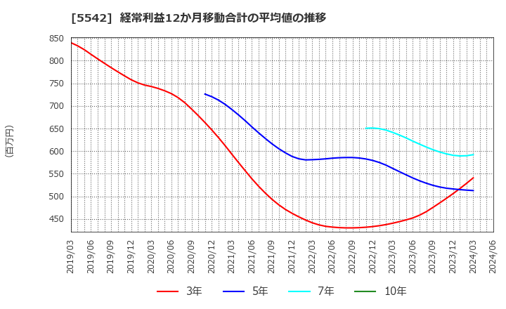 5542 新報国マテリアル(株): 経常利益12か月移動合計の平均値の推移