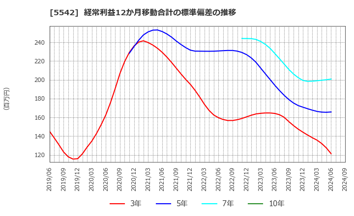 5542 新報国マテリアル(株): 経常利益12か月移動合計の標準偏差の推移