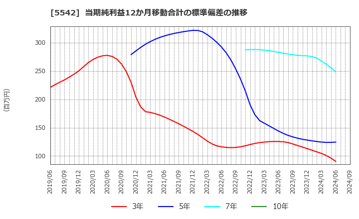 5542 新報国マテリアル(株): 当期純利益12か月移動合計の標準偏差の推移