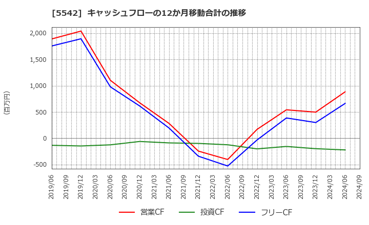 5542 新報国マテリアル(株): キャッシュフローの12か月移動合計の推移