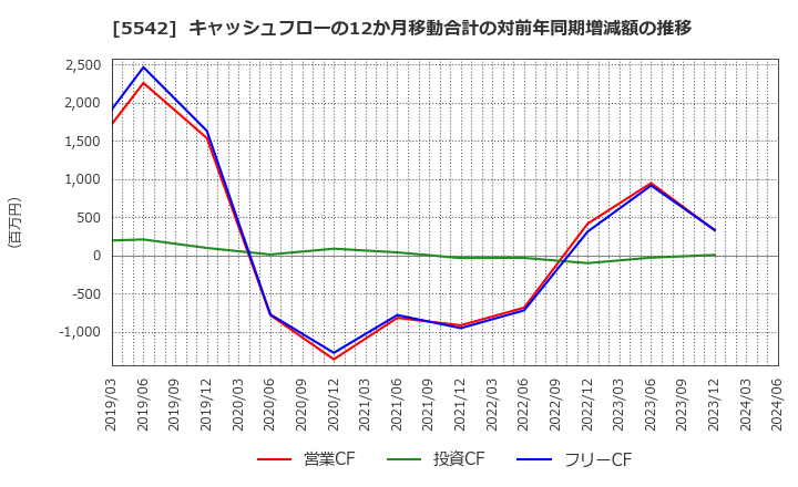 5542 新報国マテリアル(株): キャッシュフローの12か月移動合計の対前年同期増減額の推移