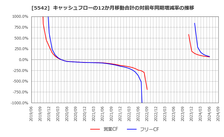 5542 新報国マテリアル(株): キャッシュフローの12か月移動合計の対前年同期増減率の推移