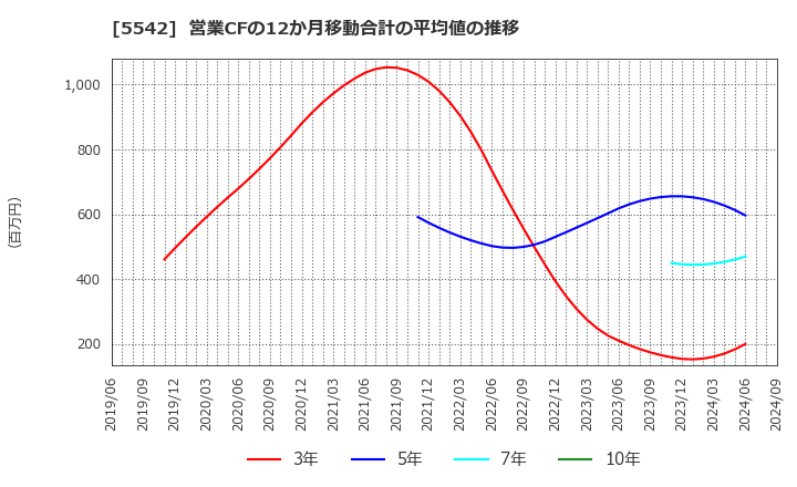 5542 新報国マテリアル(株): 営業CFの12か月移動合計の平均値の推移