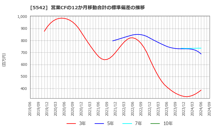 5542 新報国マテリアル(株): 営業CFの12か月移動合計の標準偏差の推移