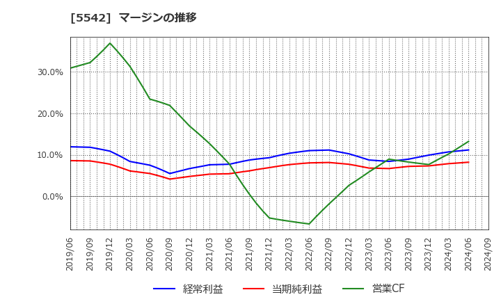 5542 新報国マテリアル(株): マージンの推移