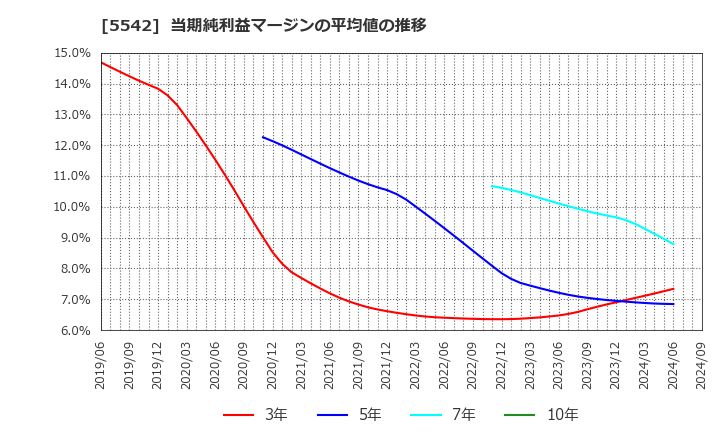 5542 新報国マテリアル(株): 当期純利益マージンの平均値の推移