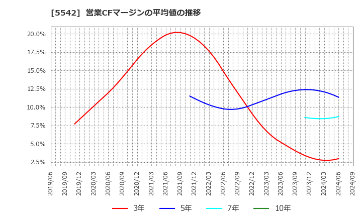 5542 新報国マテリアル(株): 営業CFマージンの平均値の推移