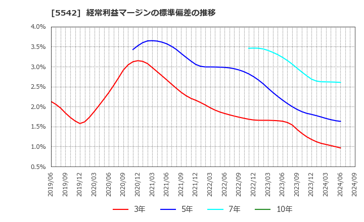 5542 新報国マテリアル(株): 経常利益マージンの標準偏差の推移