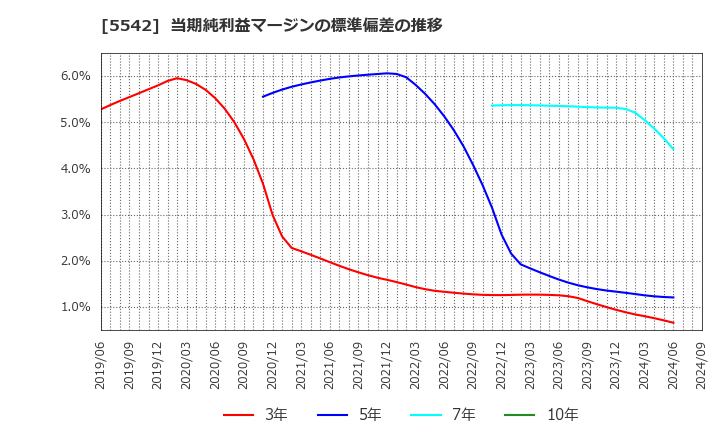 5542 新報国マテリアル(株): 当期純利益マージンの標準偏差の推移