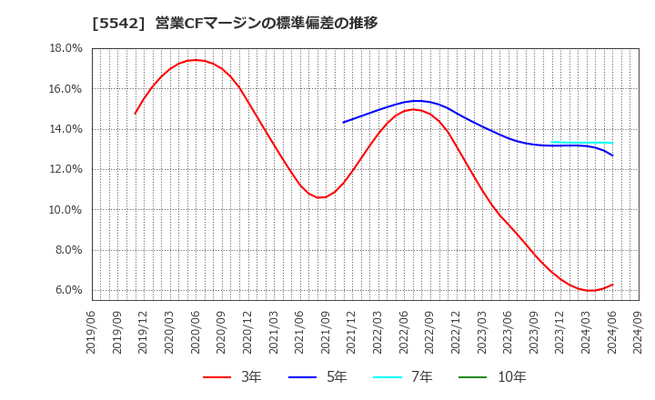 5542 新報国マテリアル(株): 営業CFマージンの標準偏差の推移