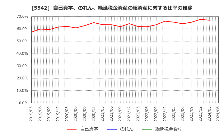 5542 新報国マテリアル(株): 自己資本、のれん、繰延税金資産の総資産に対する比率の推移