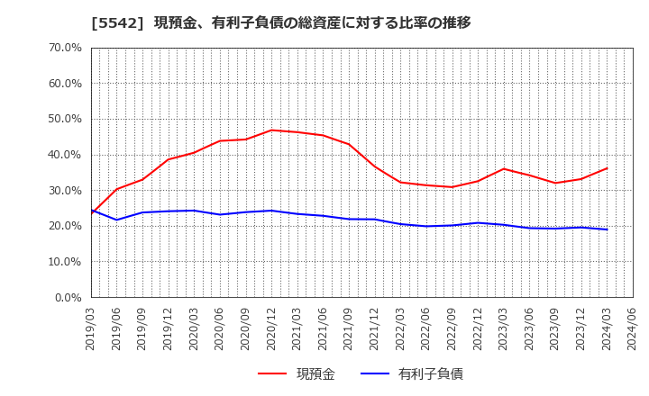 5542 新報国マテリアル(株): 現預金、有利子負債の総資産に対する比率の推移