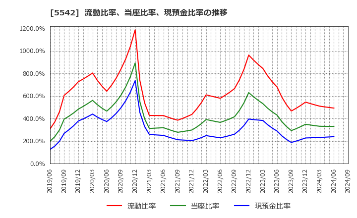 5542 新報国マテリアル(株): 流動比率、当座比率、現預金比率の推移