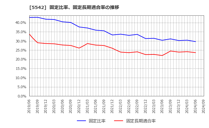 5542 新報国マテリアル(株): 固定比率、固定長期適合率の推移