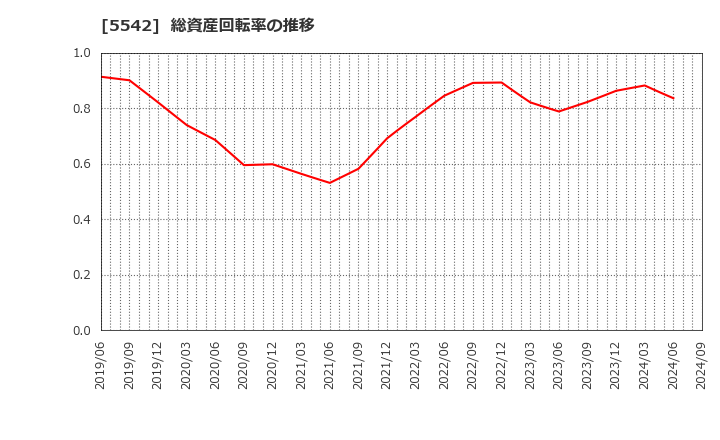 5542 新報国マテリアル(株): 総資産回転率の推移