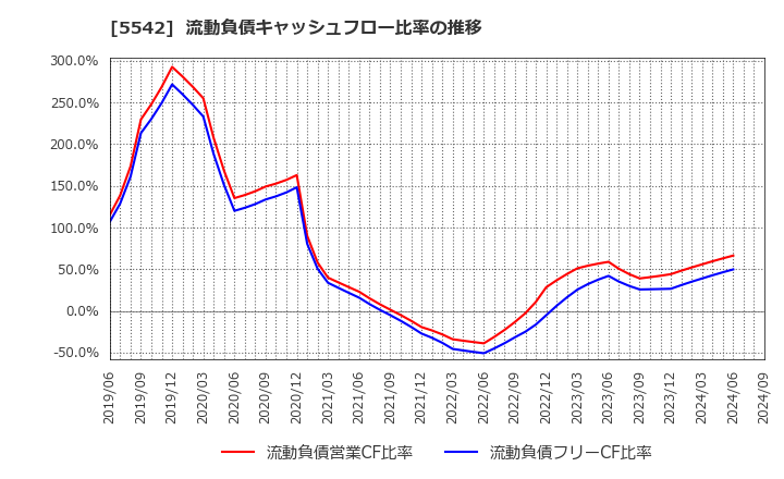 5542 新報国マテリアル(株): 流動負債キャッシュフロー比率の推移