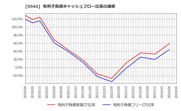 5542 新報国マテリアル(株): 有利子負債キャッシュフロー比率の推移