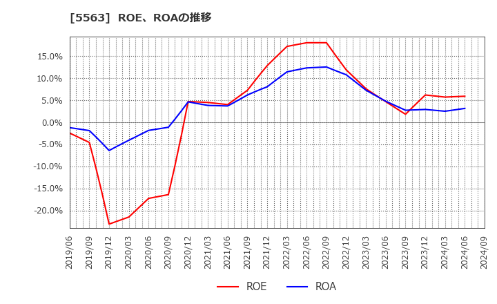 5563 新日本電工(株): ROE、ROAの推移