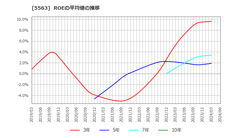 5563 新日本電工(株): ROEの平均値の推移