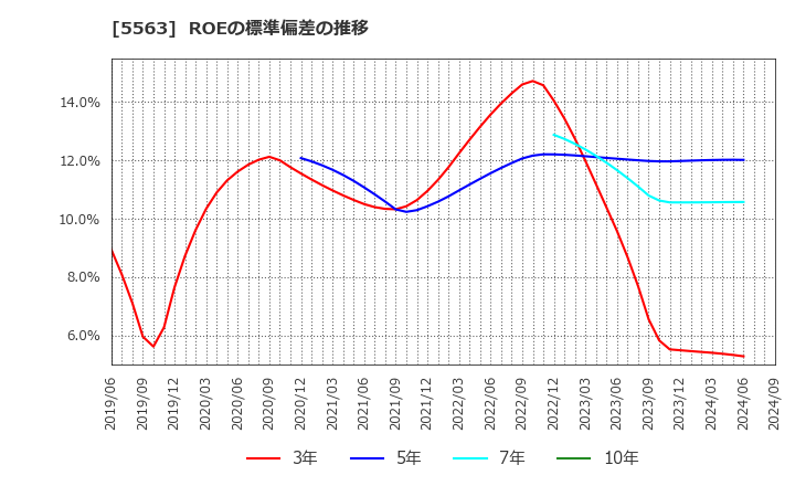 5563 新日本電工(株): ROEの標準偏差の推移