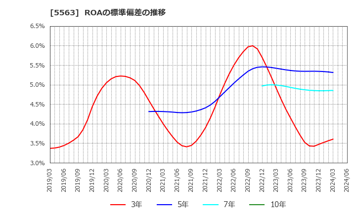 5563 新日本電工(株): ROAの標準偏差の推移