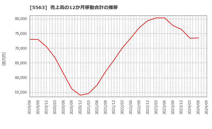 5563 新日本電工(株): 売上高の12か月移動合計の推移