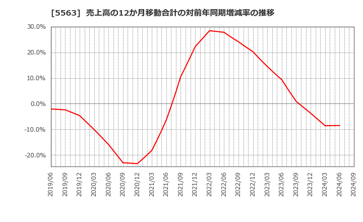 5563 新日本電工(株): 売上高の12か月移動合計の対前年同期増減率の推移