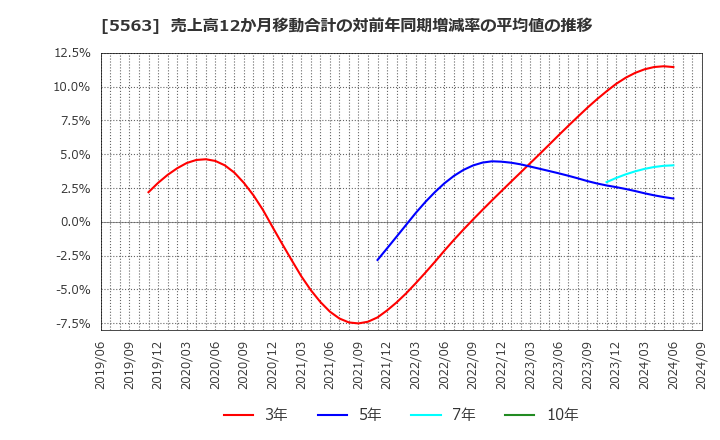 5563 新日本電工(株): 売上高12か月移動合計の対前年同期増減率の平均値の推移