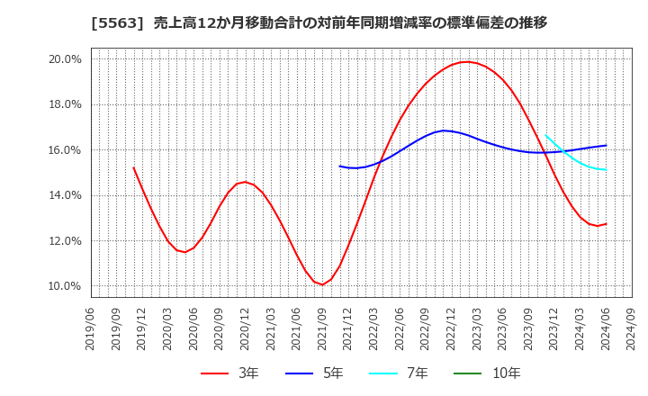 5563 新日本電工(株): 売上高12か月移動合計の対前年同期増減率の標準偏差の推移