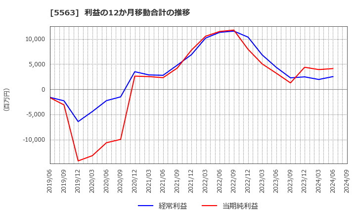 5563 新日本電工(株): 利益の12か月移動合計の推移