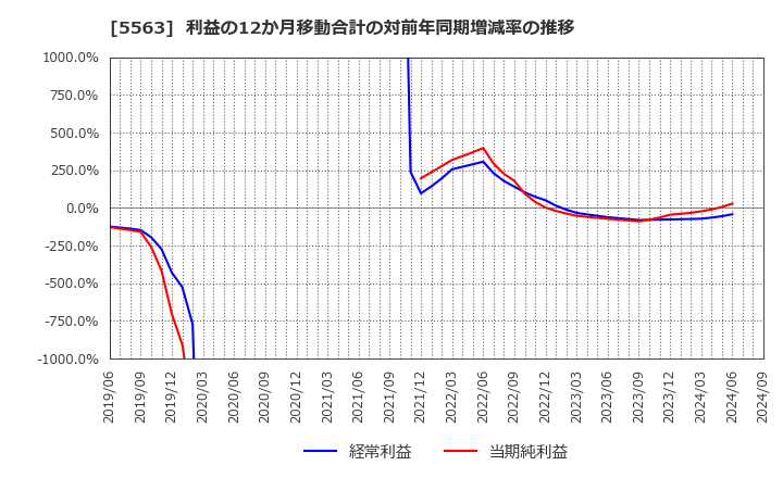 5563 新日本電工(株): 利益の12か月移動合計の対前年同期増減率の推移