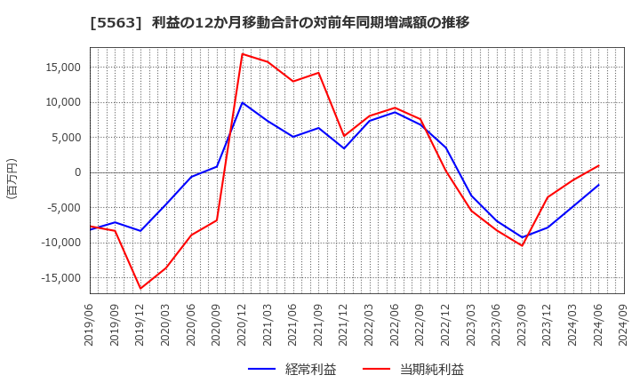 5563 新日本電工(株): 利益の12か月移動合計の対前年同期増減額の推移