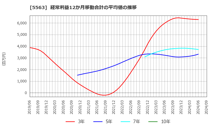 5563 新日本電工(株): 経常利益12か月移動合計の平均値の推移