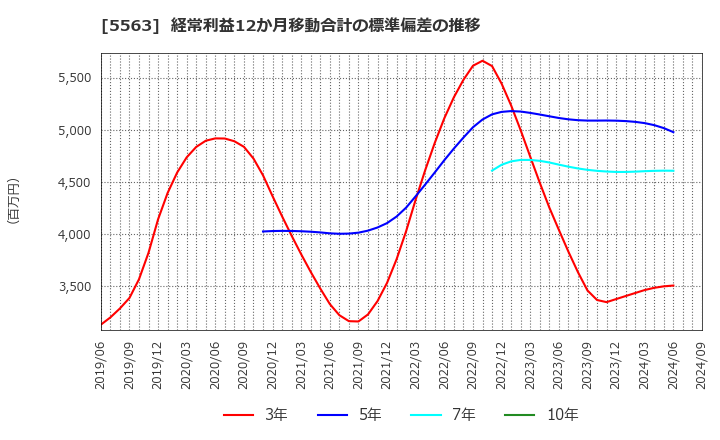 5563 新日本電工(株): 経常利益12か月移動合計の標準偏差の推移