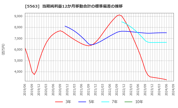 5563 新日本電工(株): 当期純利益12か月移動合計の標準偏差の推移