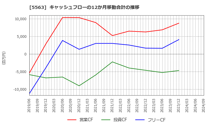 5563 新日本電工(株): キャッシュフローの12か月移動合計の推移