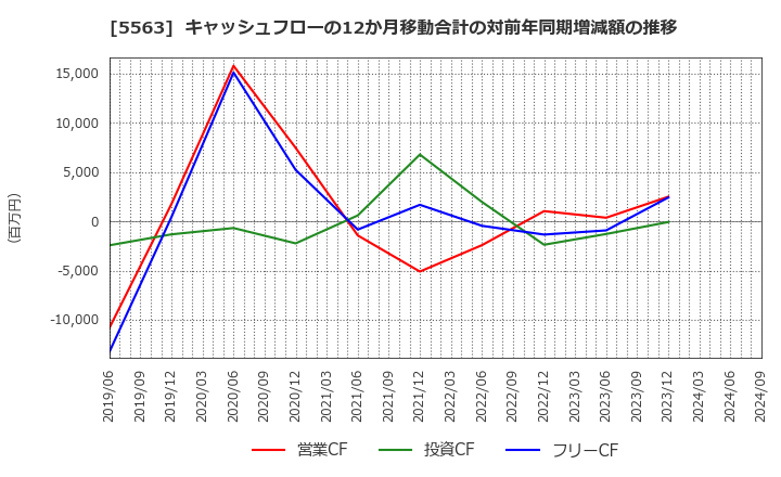 5563 新日本電工(株): キャッシュフローの12か月移動合計の対前年同期増減額の推移