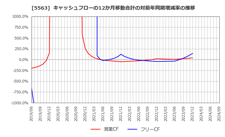 5563 新日本電工(株): キャッシュフローの12か月移動合計の対前年同期増減率の推移