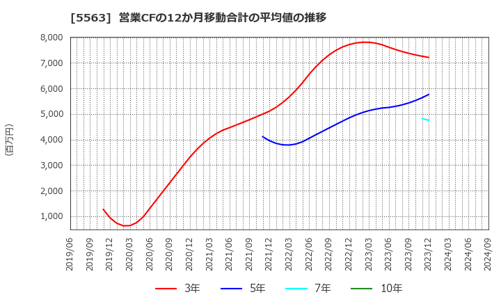 5563 新日本電工(株): 営業CFの12か月移動合計の平均値の推移