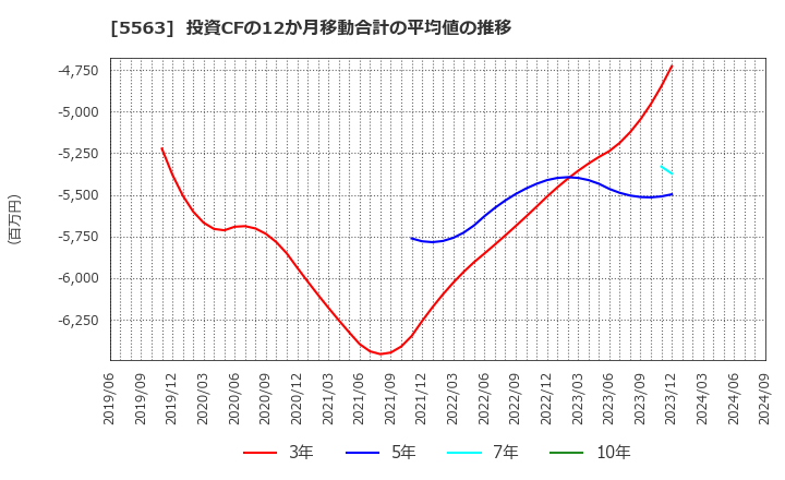 5563 新日本電工(株): 投資CFの12か月移動合計の平均値の推移