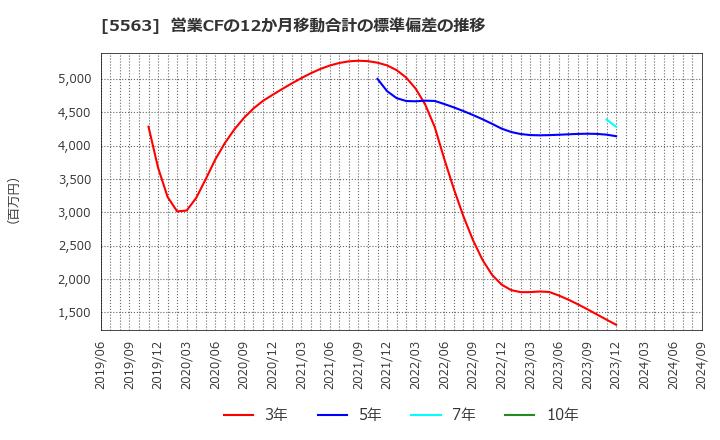 5563 新日本電工(株): 営業CFの12か月移動合計の標準偏差の推移