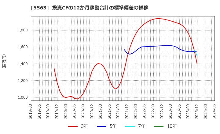 5563 新日本電工(株): 投資CFの12か月移動合計の標準偏差の推移