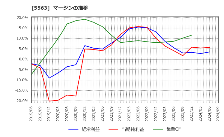 5563 新日本電工(株): マージンの推移