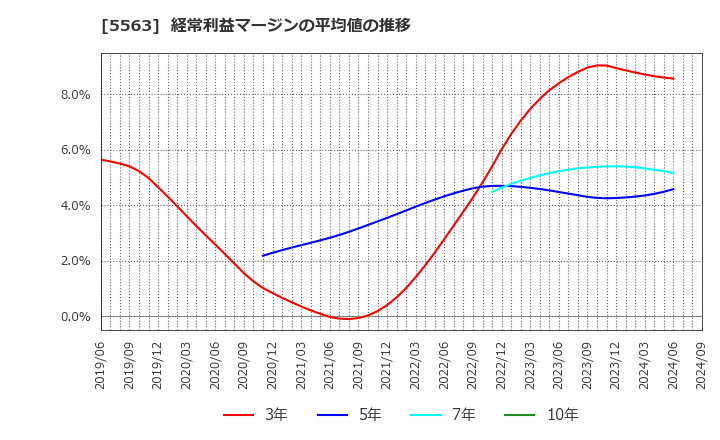 5563 新日本電工(株): 経常利益マージンの平均値の推移