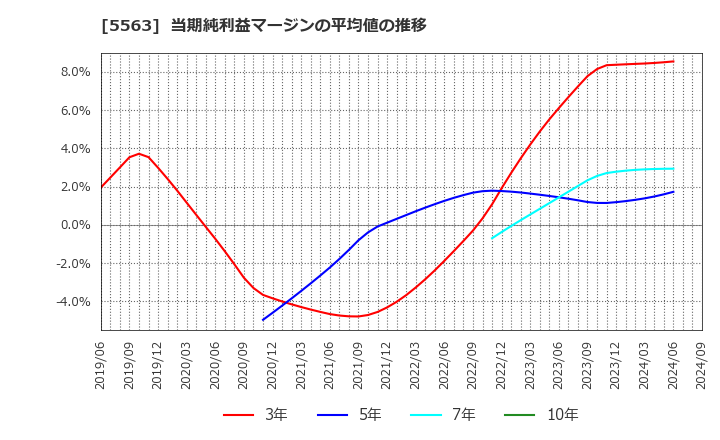 5563 新日本電工(株): 当期純利益マージンの平均値の推移